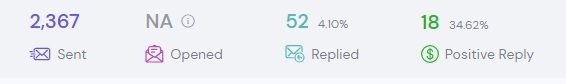 One campaign: 2,367 sent, 52 replies (4.10%), 18 positive (34.62%).